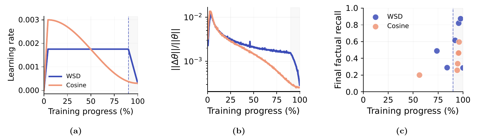 Figure 1: WSD and Cosine learning-rate schedules, their relative parameter update dynamics, and final factual recall as a function of fact injection timing.