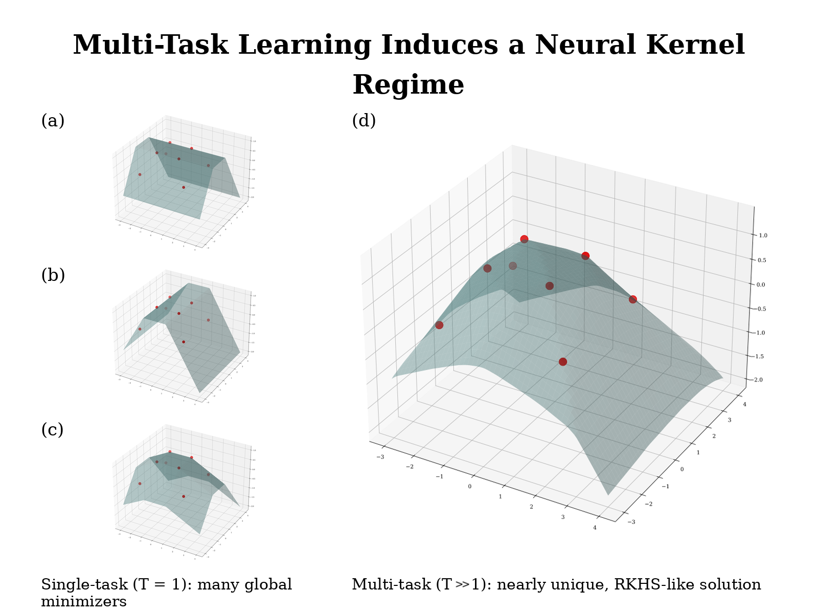 Figure from A New Neural Kernel Regime: The Inductive Bias of Multi-Task Learning.
